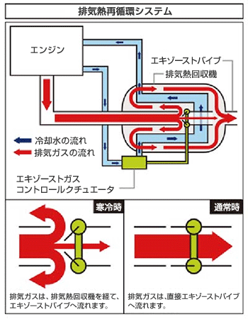 排気熱再循環システム　イメージ